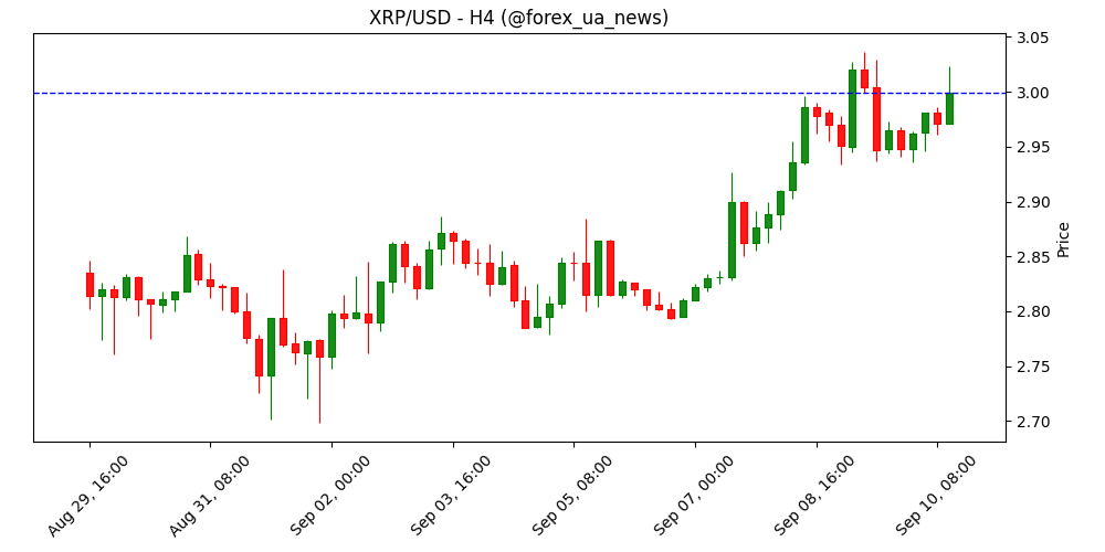Ripple Price Forecast: XRP знову вище $3 і готується до прориву 🚀