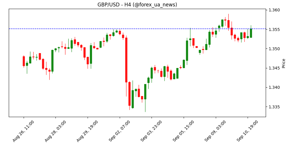 GBP/USD тримається біля 1.3550 після м’якого PPI у США 📉