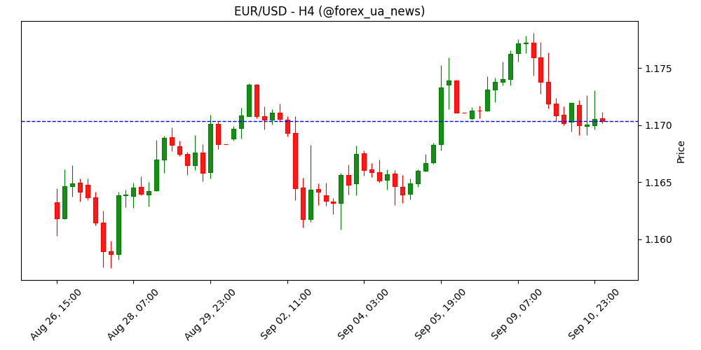 Прогноз EUR/USD: у фокусі CPI США, а не ЄЦБ 📊