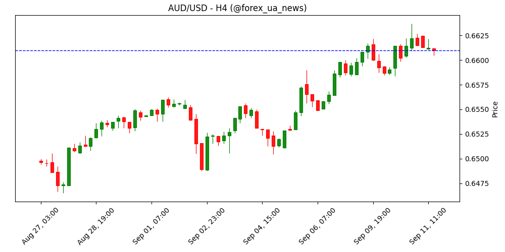 Австралійський долар знижується, тоді як USD набирає сили перед даними CPI 📉