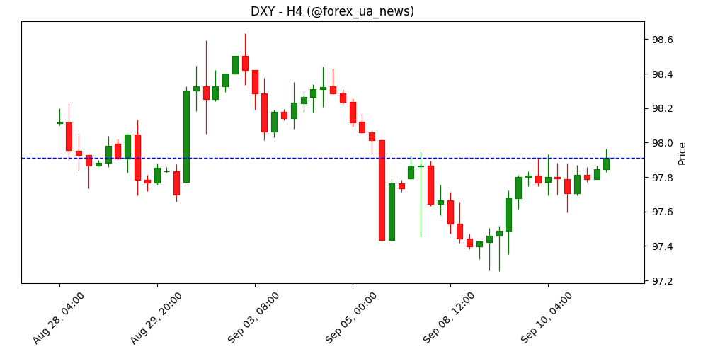 Інфляція в США прискорюється – ринок чекає на CPI та рішення ФРС 💵