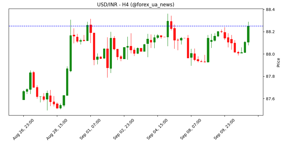 USD/INR зростає перед виходом даних по інфляції у США 📈