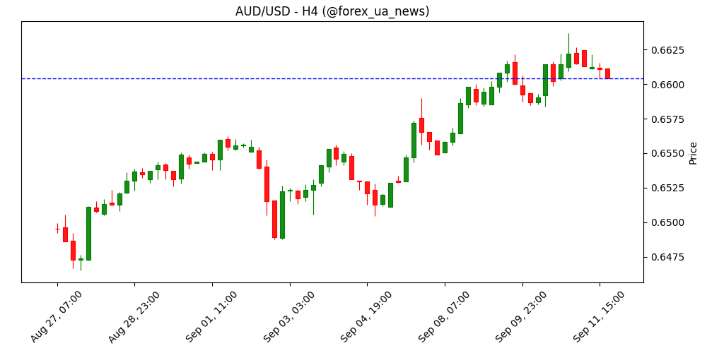 AUD/USD може протестувати 0.6645 перед відкатом – UOB Group 📈