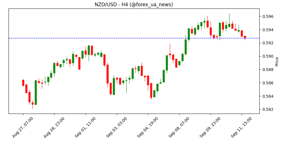 NZD/USD на захисті, поки долар США домінує – BBH 💵