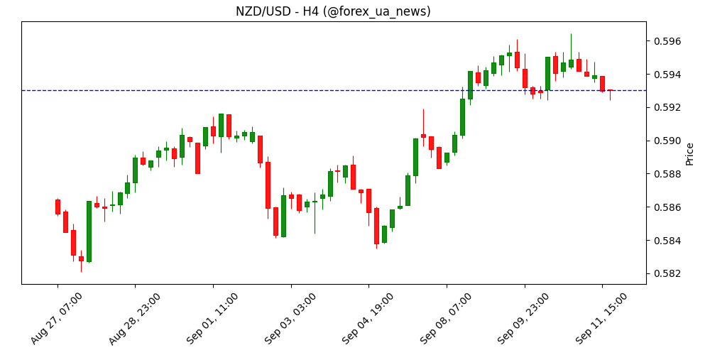 NZD/USD відкотився до 0.5920 на тлі зміцнення долара США 📉