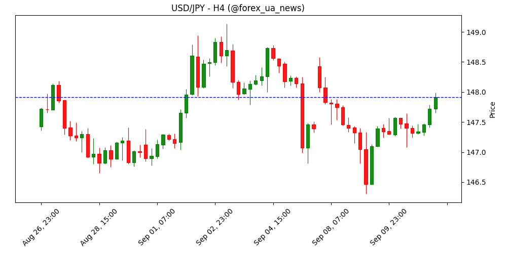 USD/JPY очікується в діапазоні 146.00–149.00 – UOB Group 💹