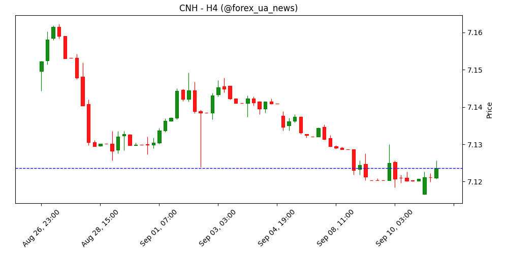 USD/CNH: ймовірна торгівля в діапазоні 7.1100–7.1250 – UOB Group