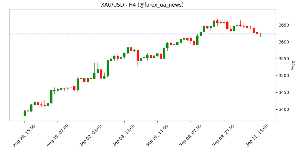 Прогноз ціни на золото: XAU/USD відкотився до 3.620 на тлі зміцнення долара США 💰