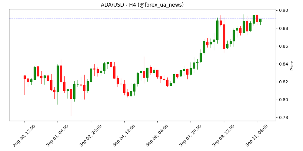Прогноз ціни Cardano: ADA націлюється на $1 на фоні росту позицій китів та відкритого інтересу 🐳