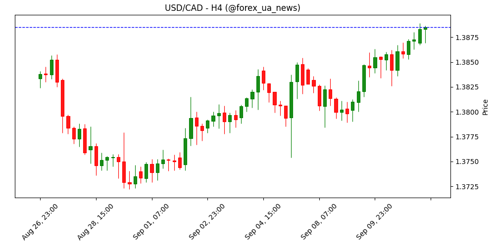 USD/CAD піднімається до 1.3900 перед виходом даних про інфляцію у США 📈