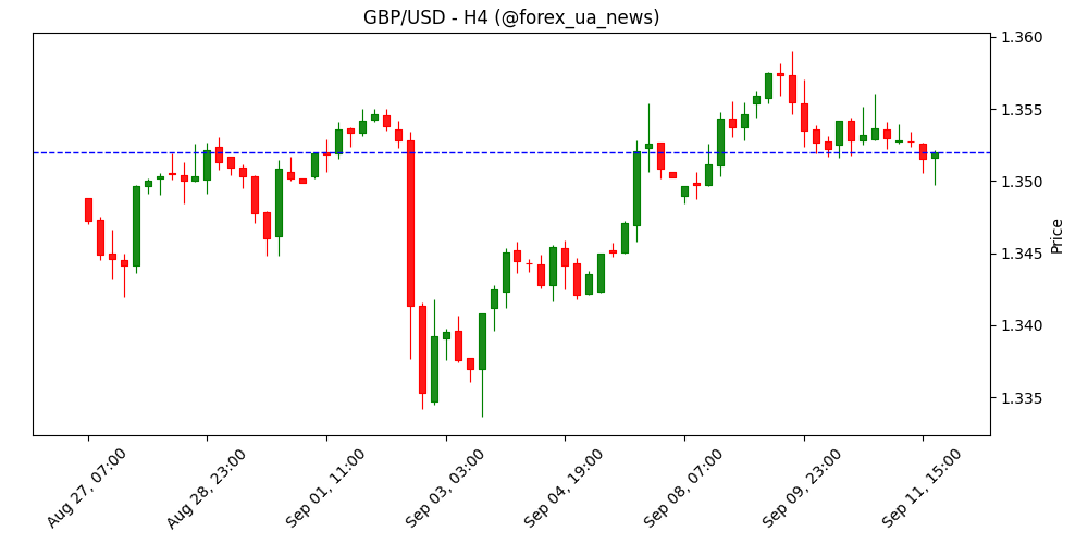 Фунт стерлінгів трохи просів перед п’ятничними даними – Scotiabank 💷