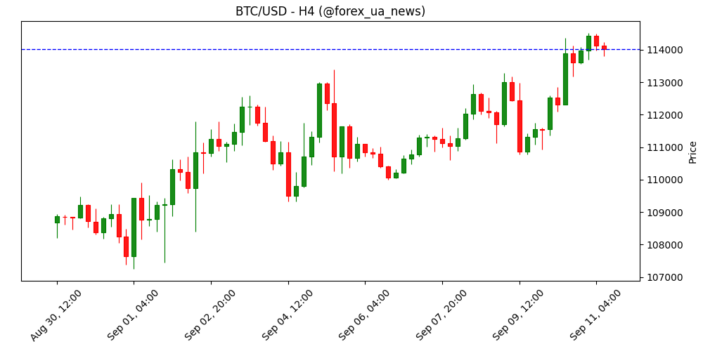 Крипторинок сьогодні: Bitcoin тримається вище $114 000, Ethereum продовжує ріст, XRP консолідується 🚀