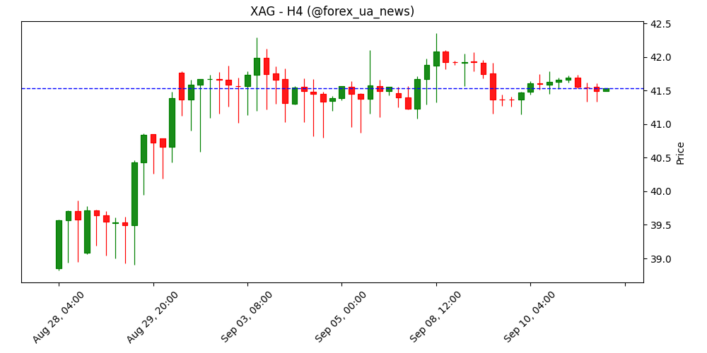 Прогноз ціни на срібло: XAG/USD консолідується біля $41.00 перед публікацією CPI у США ✨
