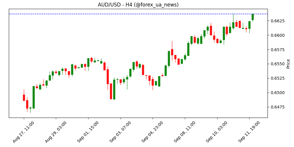 AUD/USD стрибає до 0.6630 на тлі “липкої” інфляції в США 📈