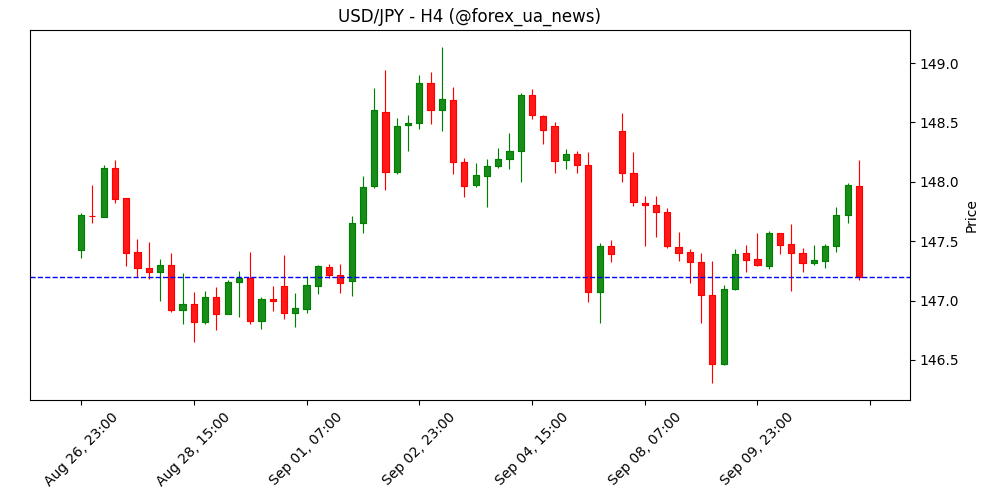 USD/JPY падає нижче 147.50 на тлі слабшого долара 💱