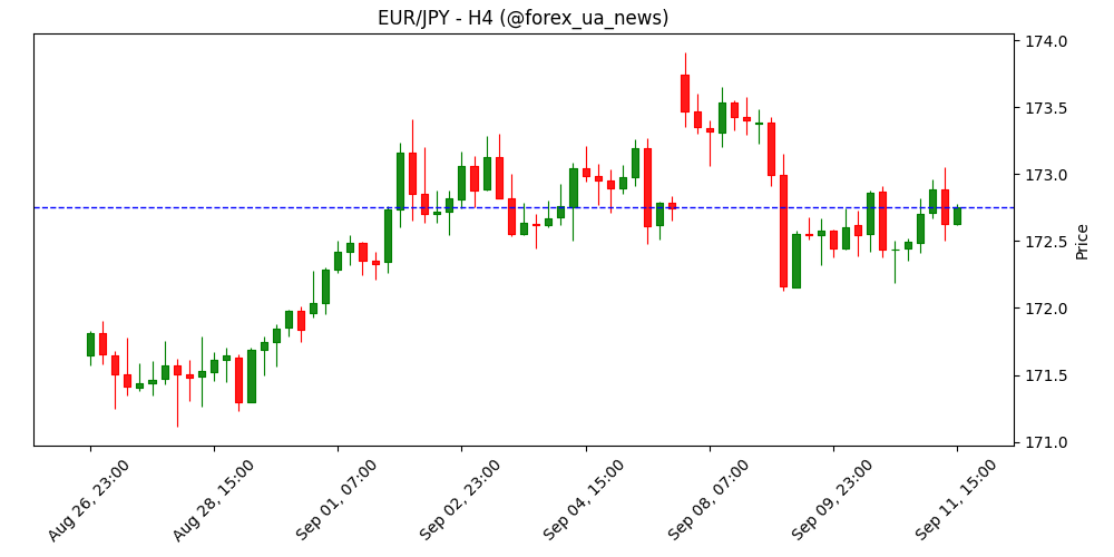 EUR/JPY втримується біля 172.65: яструбина пауза ЄЦБ проти ризиків від підйому ставок BoJ 🕊️