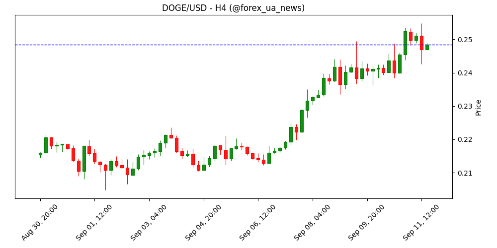 Запуск ETF на Dogecoin (DOJE) перенесли на п’ятницю – чи втримаються прибутки DOGE? 🚀