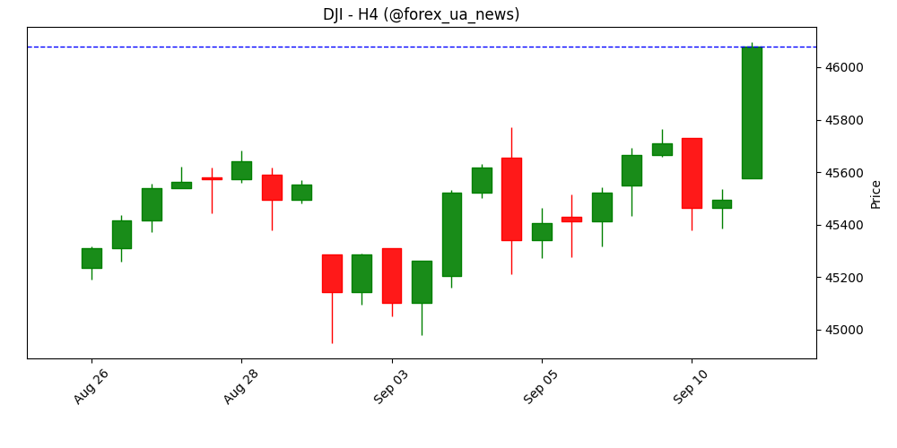 Dow Jones Industrial Average прорвався на новий історичний максимум 🚀