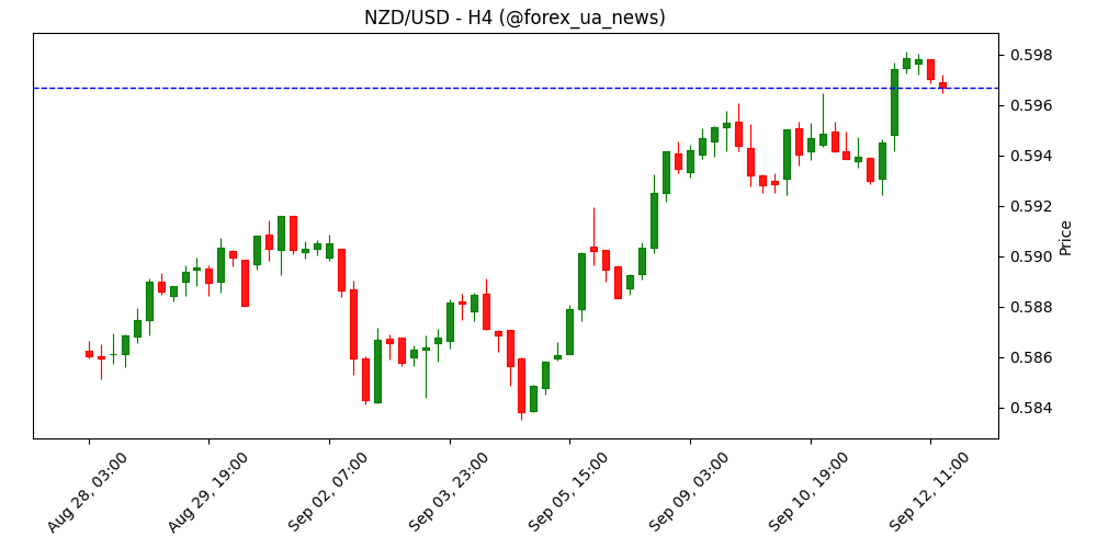 NZD/USD просідає до 0.5950 після слабкого PMI, ринок чекає дані з США 📉