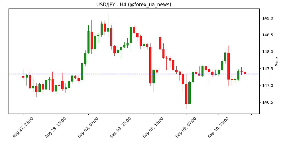 Японська єна частково скорочує внутрішньоденні втрати проти слабкого долара США 💹