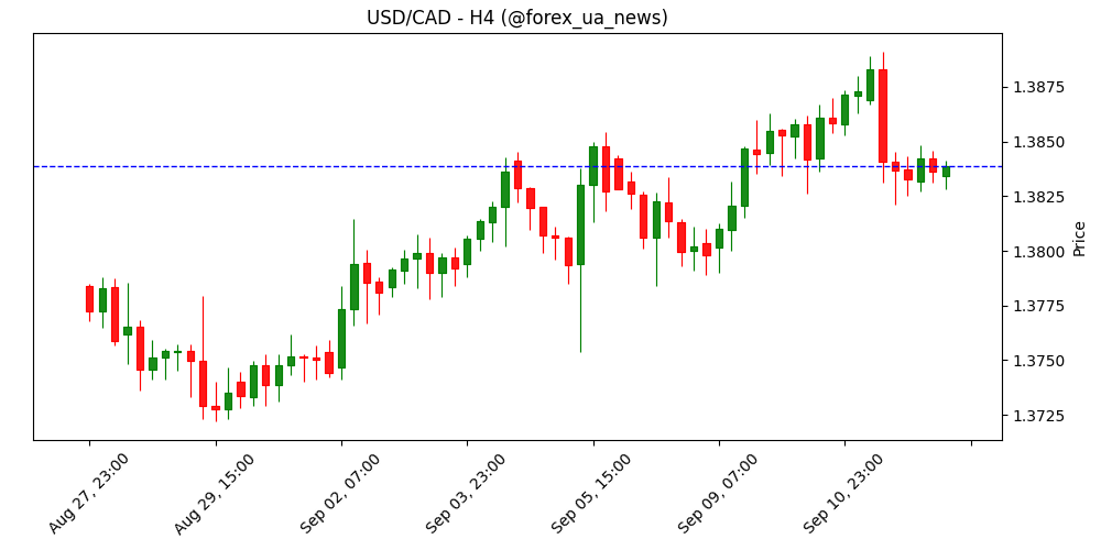 Прогноз USD/CAD: корекція до 1.3830 на тлі ризиків стагфляції у США 📉