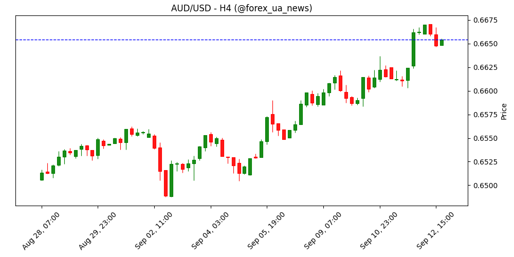 AUD/USD: австралієць має потенціал зростати далі, але 0.6700 поки не світить – UOB Group 📈