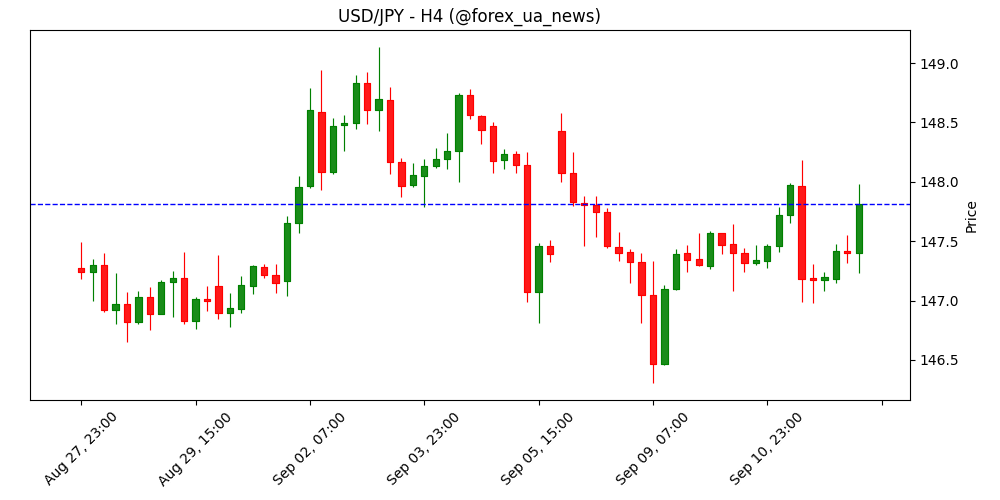USD/JPY тримається у вузькому діапазоні – BBH 💹