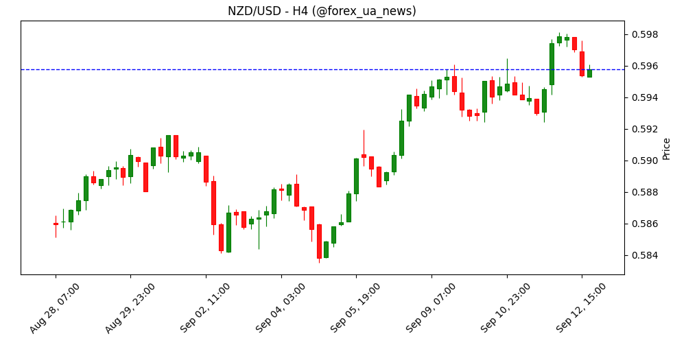 NZD/USD: навряд чи прорве вище 0.5990 – UOB Group 📊
