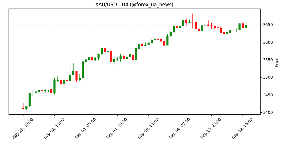 Прогноз ціни на золото: XAU/USD тримається біля $3.650 на ставках щодо м’якої політики ФРС 🥇