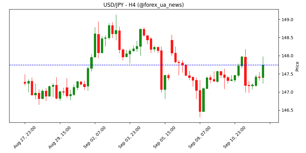 USD/JPY: Вужчий діапазон 146.20/148.50 може втримати ціну – UOB Group 💹