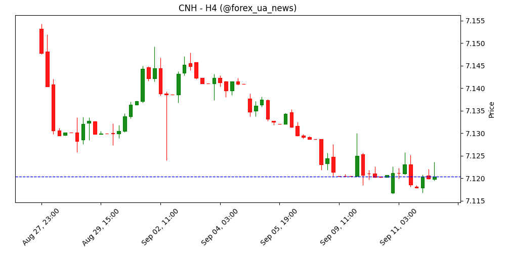 USD/CNH: ймовірна торгівля в діапазоні 7.1080–7.1240 – UOB Group