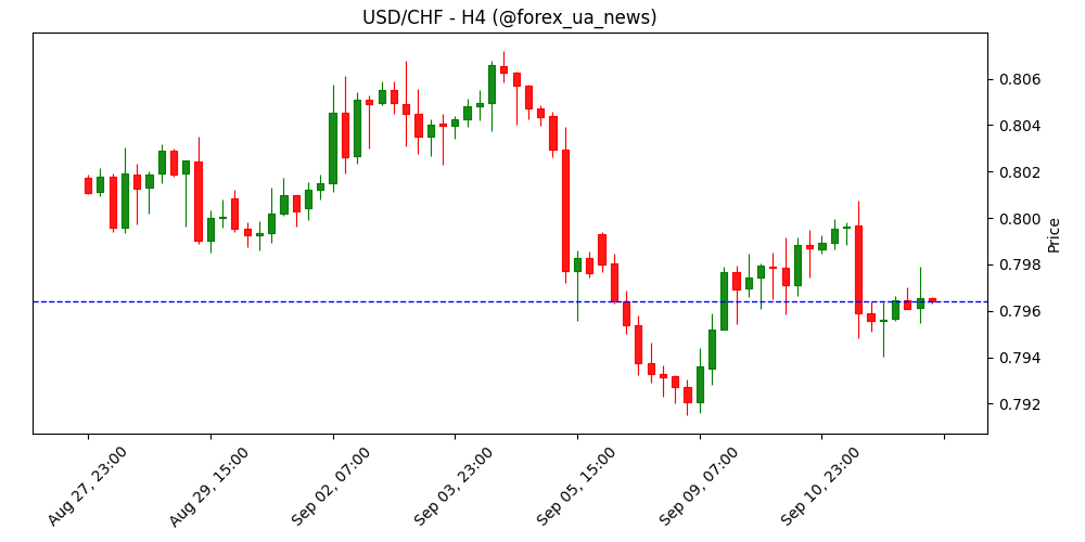 USD/CHF тримається біля 0.7960: у фокусі дані про споживчі настрої США 💵🇨🇭
