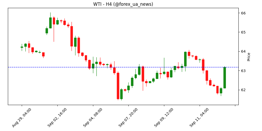 USD завершує тиждень з широким зростанням – Scotiabank 💵