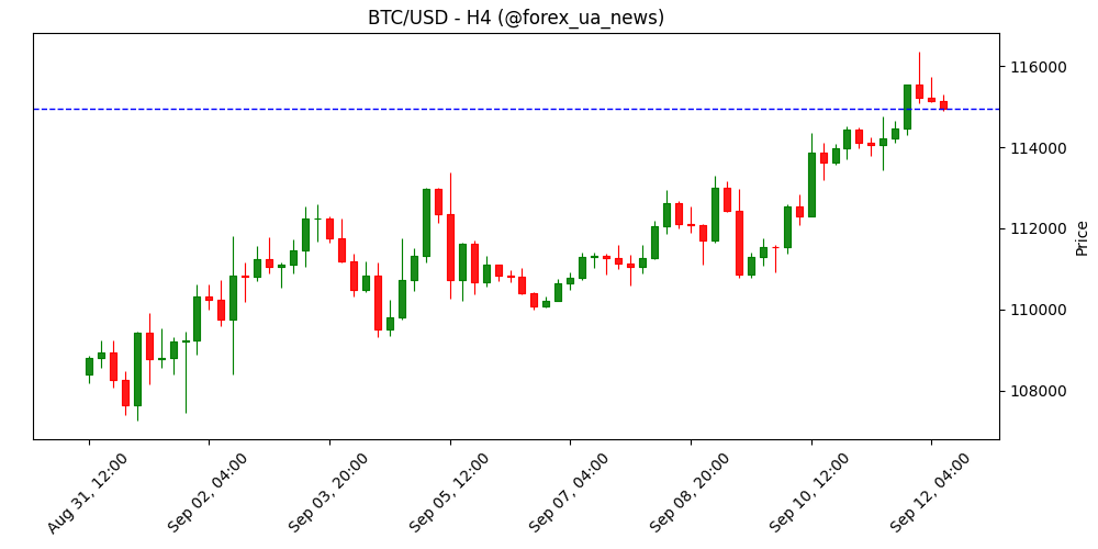 Crypto Today: Bitcoin тримає $115 000 на фоні накопичення, Ethereum та XRP зберігають позиції 🚀