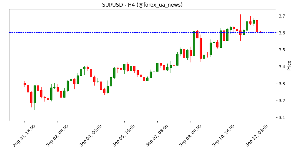 Прогноз ціни Sui: SUI націлений на +22% зростання на фоні DeFi TVL у $2B 🚀