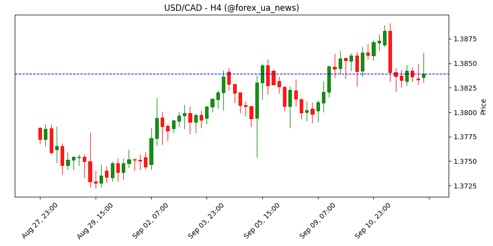 USD/CAD просів нижче 1.3850 на тлі слабшого споживчого настрою в США 🇺🇸🇨🇦