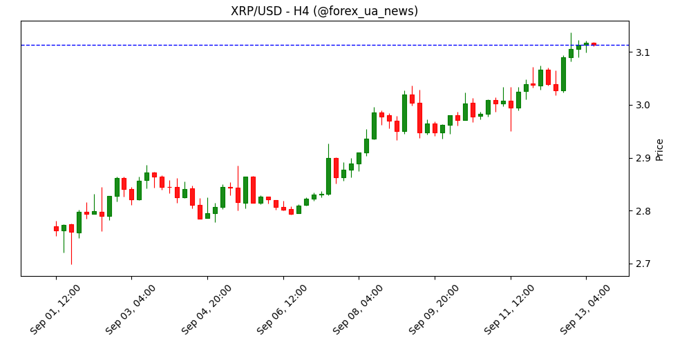 XRP знову вище $3 — аналітик за Fibonacci бачить ціль $26.63 (плюс ~773%).