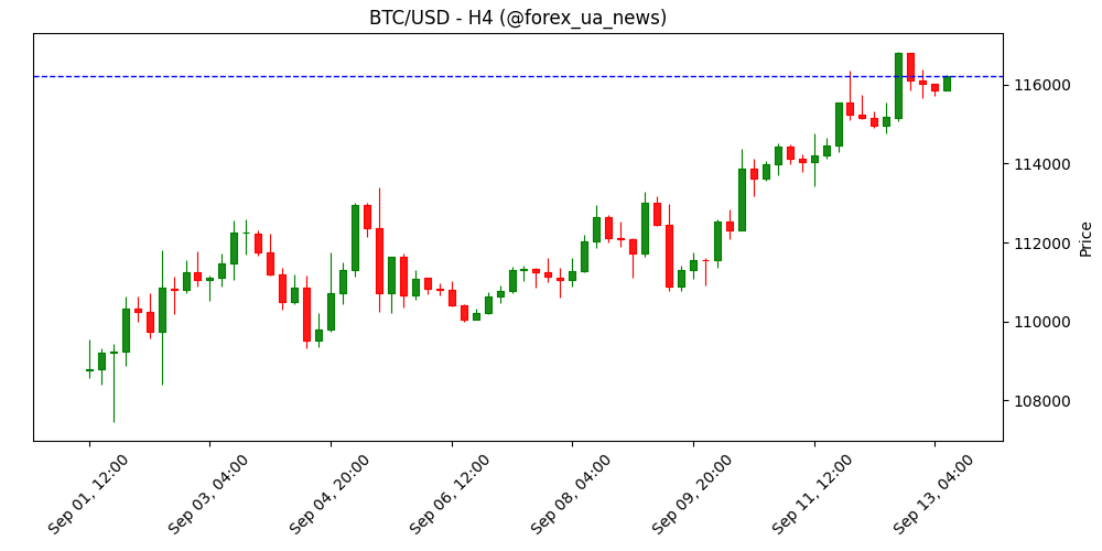 Bitcoin пробив $115K — бачимо технічний пробій, але короткострокові холдери під тиском.