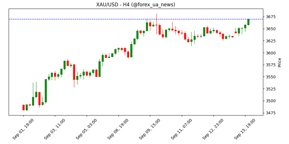 Золото консолідується біля $3,650 перед очікуваним зниженням ставки Fed
