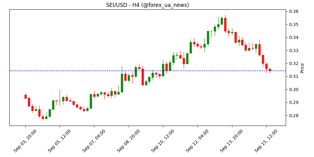 Sei (SEI) і Starknet (STRK) посилили падіння на тлі волатильності після розблокувань