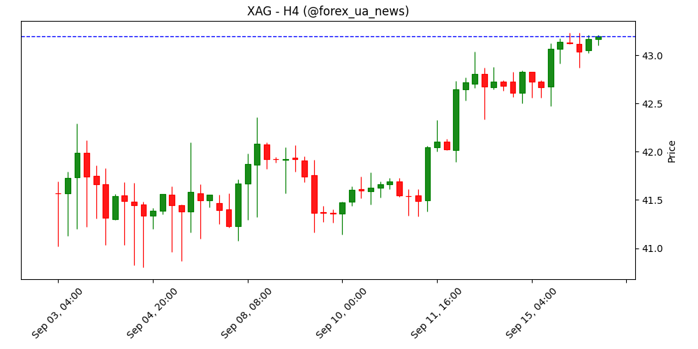 Ціна срібла сьогодні: срібло майже без змін — за даними FXStreet