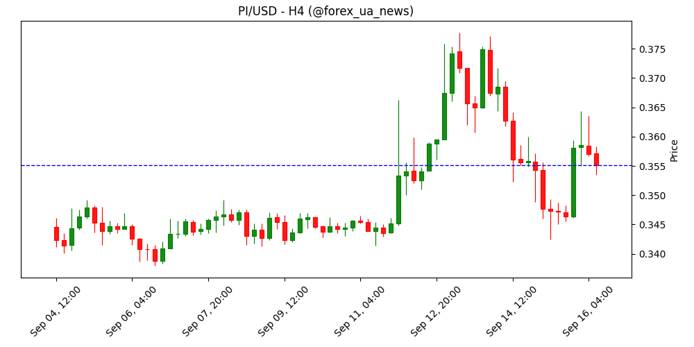 Прогноз ціни Pi Network: PI тестує підтримку перед потенційним проривом каналу 📉