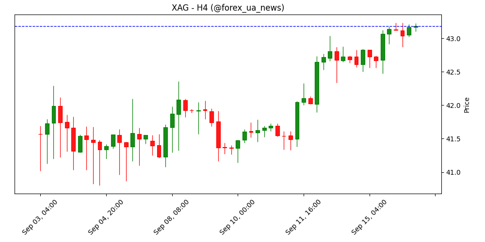 Срібло оновило 14-річний максимум – Commerzbank 🪙