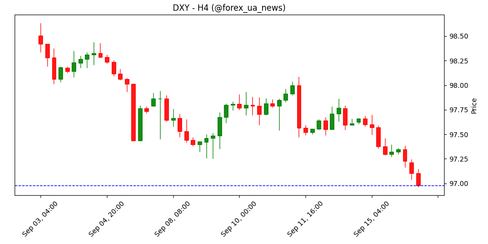 Індекс долара США (DXY) падає нижче 97.00 перед рішенням ФРС 📉