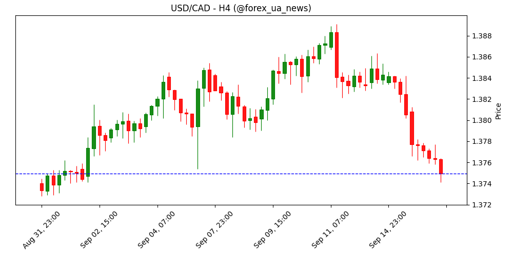 CAD трохи підріс перед виходом CPI – Scotiabank 🇨🇦