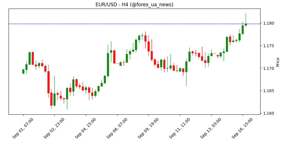 Роздрібні продажі в США зросли на 0.6% у серпні проти прогнозу 0.2% 📈