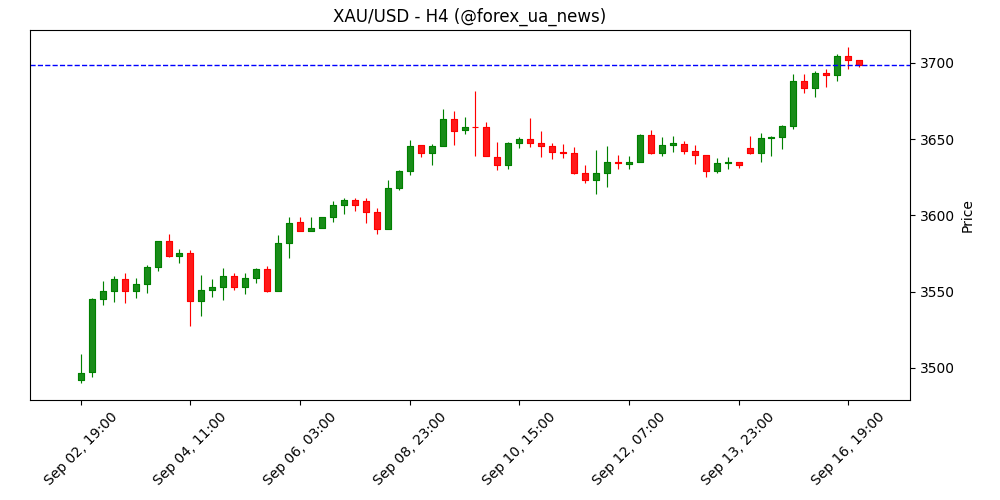 Золото зупинилося нижче $3.700 після сильних даних по роздрібних продажах у США ✨