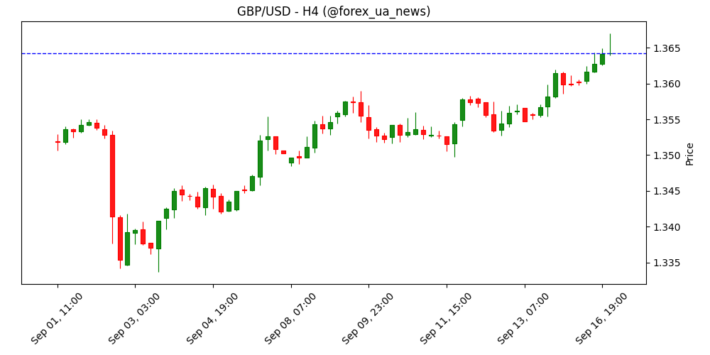 GBP/USD стрибає вище 1.3640: долар на 10-тижневих мінімумах перед рішенням ФРС 💷💵
