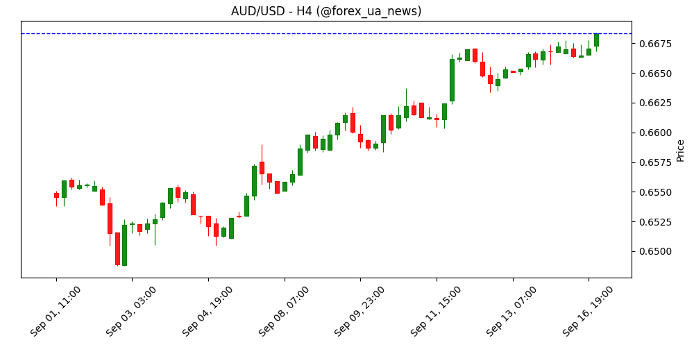 Прогноз по австралійцю: короткостроковий апсайд ще можливий 📈