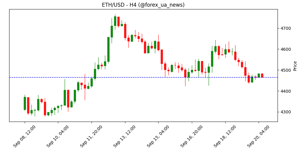 BitMine підсилила довгу позицію в ETH — ще майже $70 млн